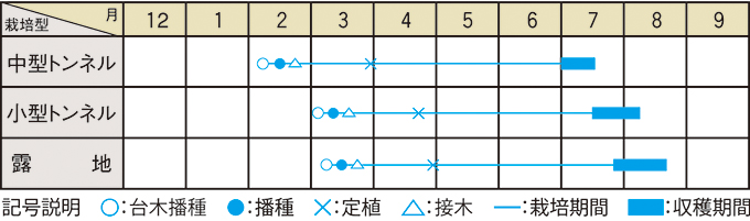 栽培適期表（近畿標準）