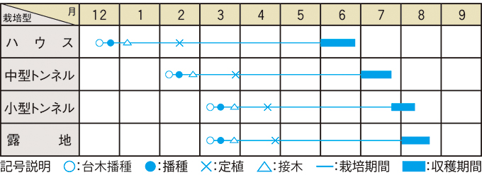 栽培適期表（近畿標準）