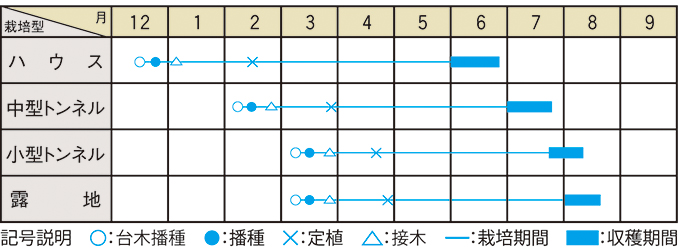 栽培適期表（近畿標準）