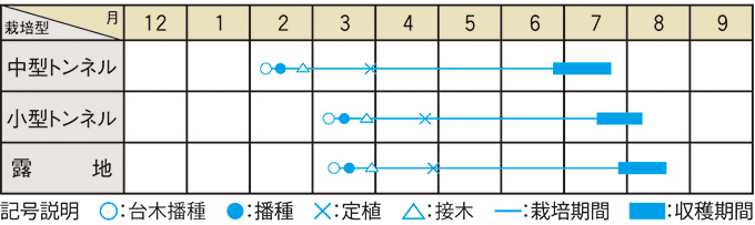 栽培適期表（近畿標準）