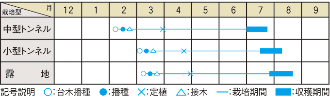 栽培適期表（近畿標準）