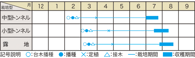 栽培適期表（近畿標準）