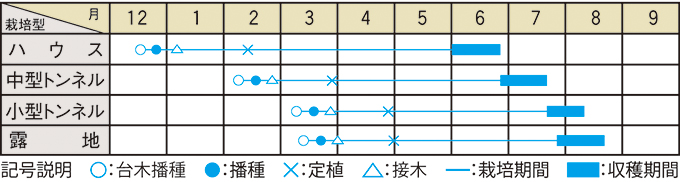 栽培適期表（近畿標準）