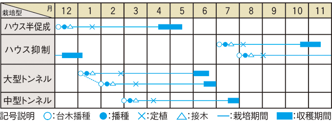 栽培適期表（近畿標準）