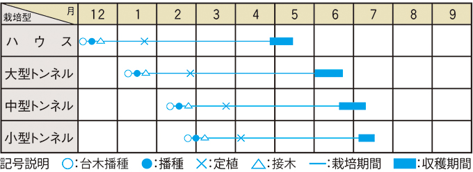 栽培適期表（近畿標準）