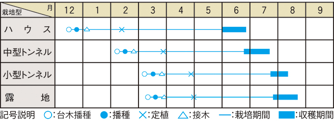 栽培適期表（近畿標準）