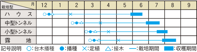 栽培適期表（近畿標準）