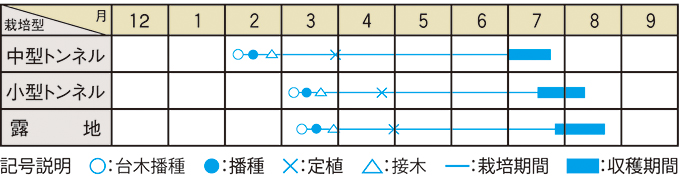 栽培適期表（近畿標準）