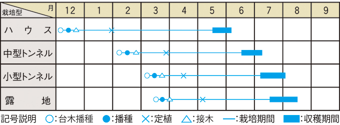 栽培適期表（近畿標準）