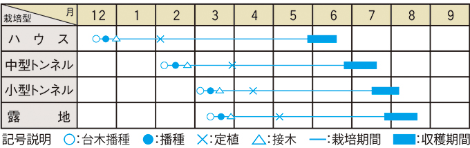 栽培適期表（近畿標準）