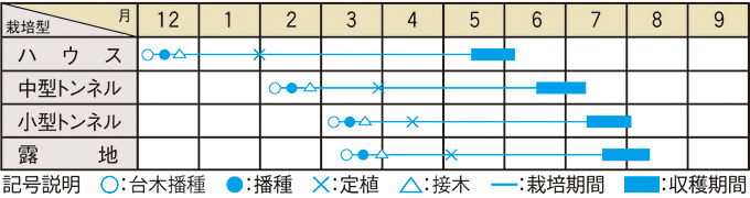 栽培適期表（近畿標準）