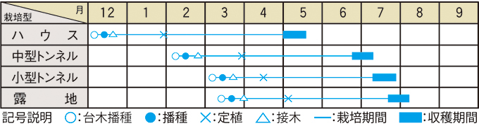 栽培適期表（近畿標準）