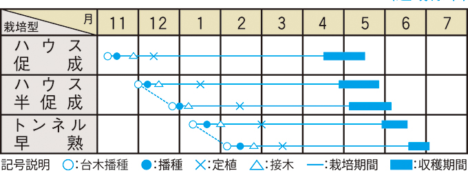 栽培適期表（近畿標準）