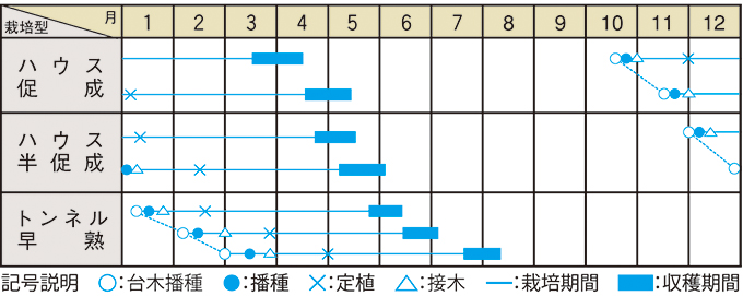 栽培適期表（近畿標準）