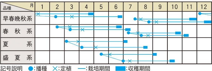 栽培適期表（近畿標準）