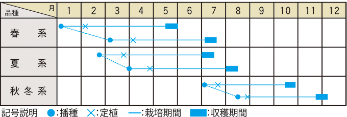 栽培適期表（近畿標準）