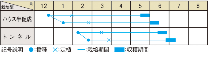 栽培適期表（近畿標準）