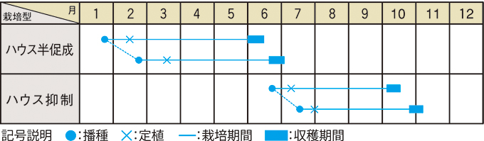 栽培適期表（近畿標準）