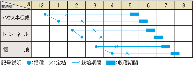 栽培適期表（近畿標準）