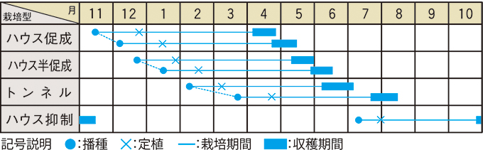 栽培適期表（近畿標準）