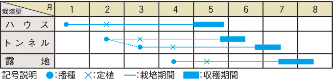 栽培適期表（近畿標準）