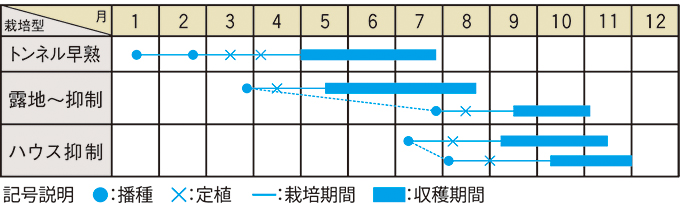 栽培適期表（近畿標準）