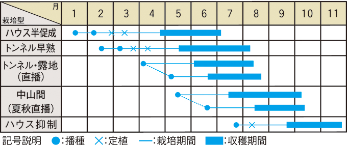 栽培適期表（近畿標準）