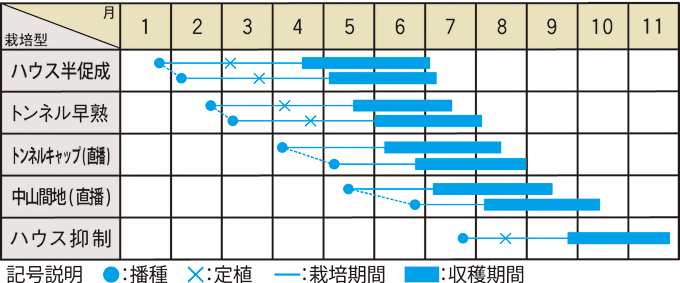 栽培適期表（近畿標準）