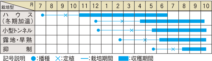 栽培適期表（近畿標準）