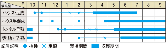 栽培適期表（近畿標準）