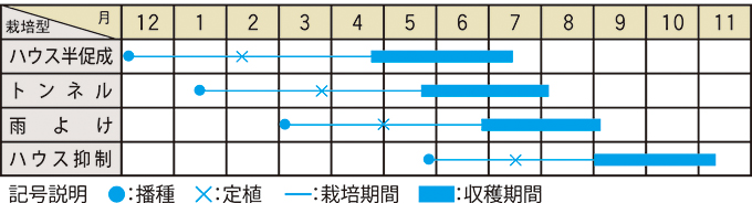 栽培適期表（近畿標準）