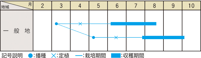 栽培適期表（近畿標準）