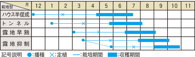 栽培適期表（近畿標準）