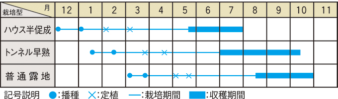 栽培適期表（近畿標準）