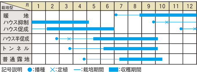 栽培適期表（近畿標準）