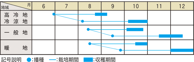 栽培適期表