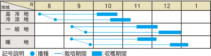 栽培適期表