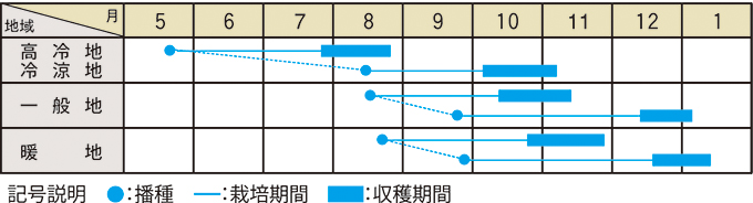 栽培適期表