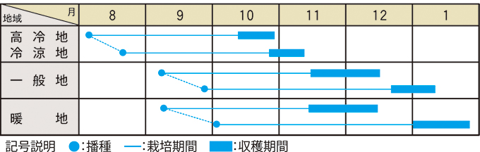 栽培適期表