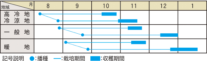 栽培適期表