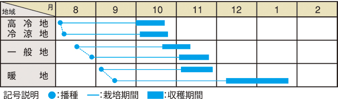 栽培適期表