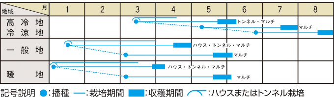 栽培適期表