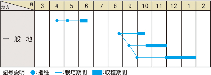 栽培適期表（近畿標準）