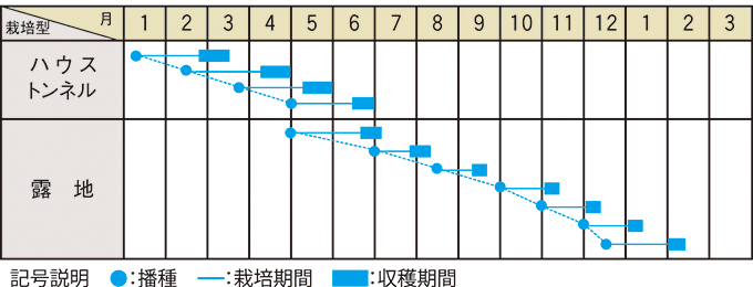 栽培適期表（近畿標準）