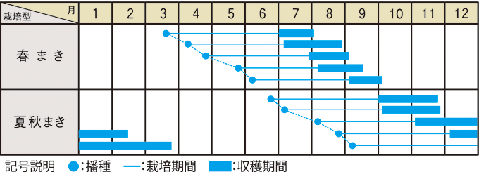 栽培適期表（近畿標準）