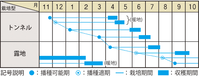 栽培適期表（近畿標準）