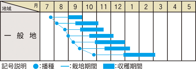 栽培適期表（近畿標準）