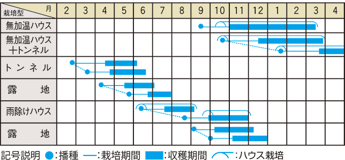 栽培適期表（近畿標準）