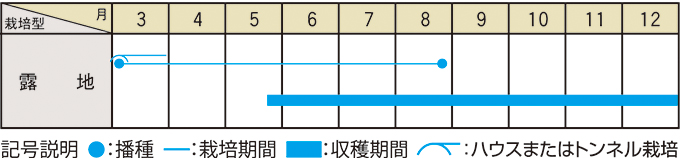 栽培適期表（近畿標準）