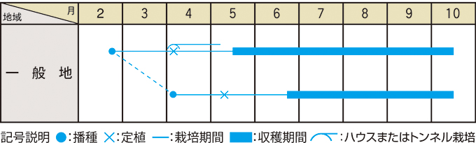 栽培適期表（近畿標準）